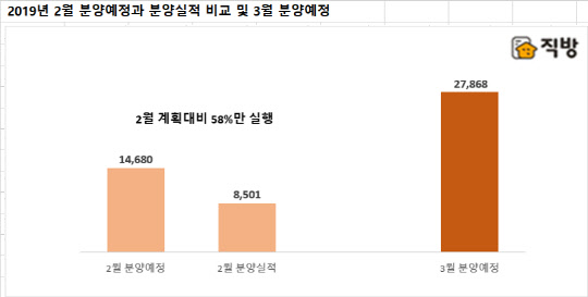 2월 분양예정 및 분양실적과 3월 분양예정물량 비교. <직방 제공>